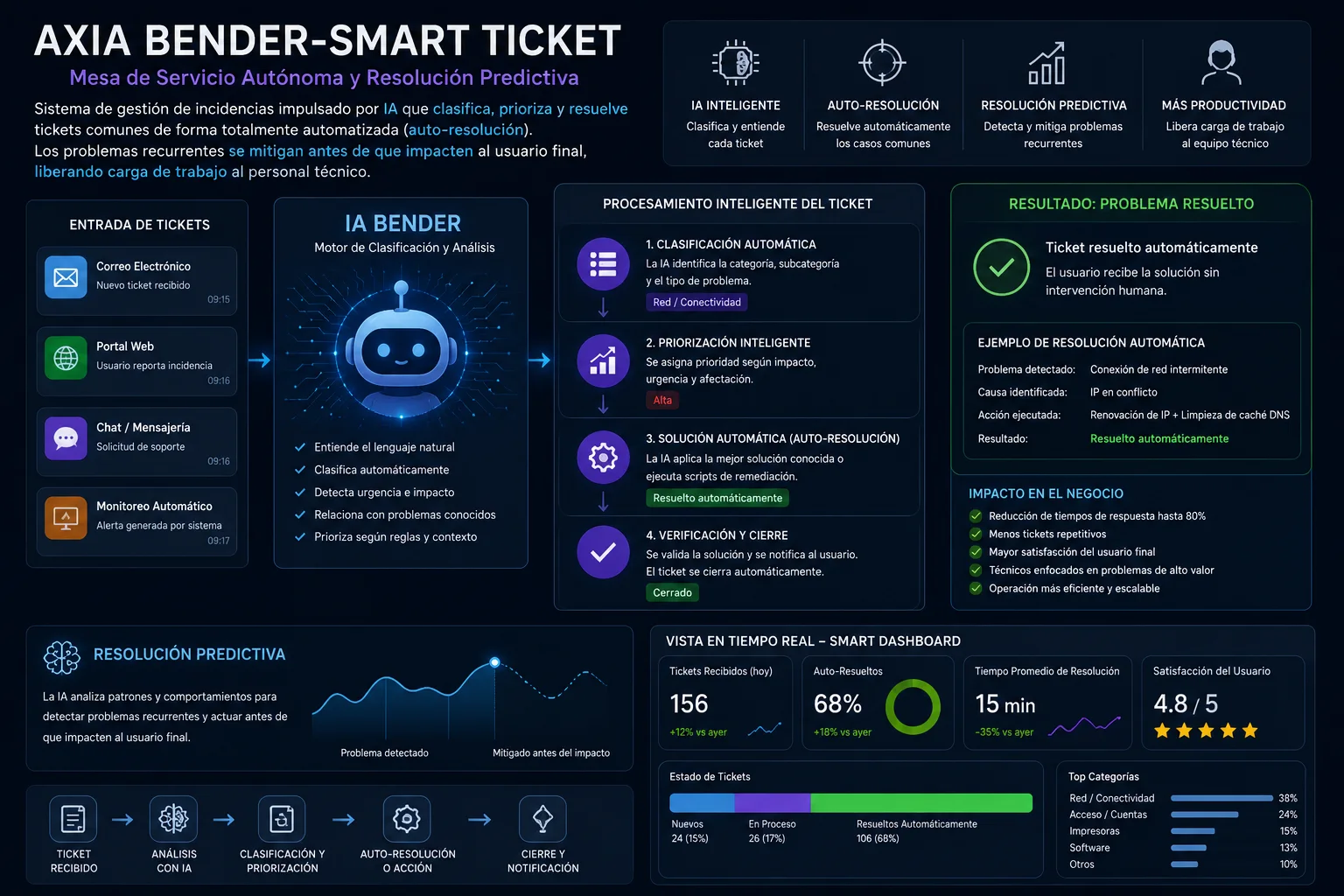 AXIA Bender-Smart Ticket