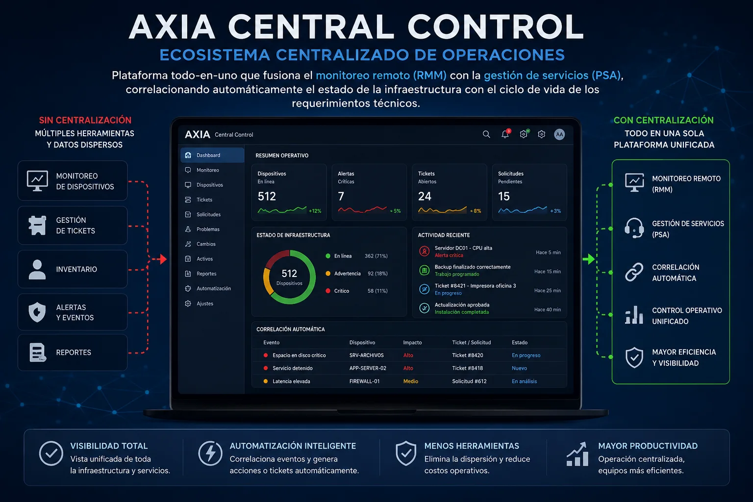 AXIA Central Control