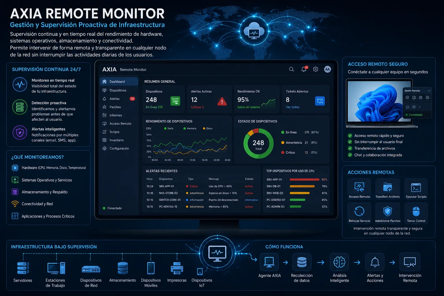 AXIA Remote Monitor